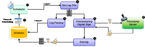 diagramma log managment